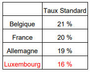Luxembourg VAT rates